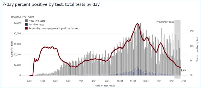 7 day postive rate 2-21