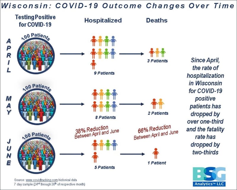 COVID Update 7-2-20