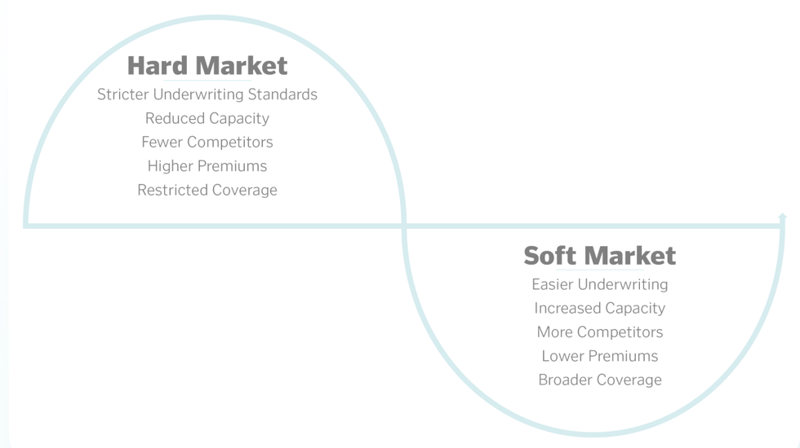 Hard market vs. soft market