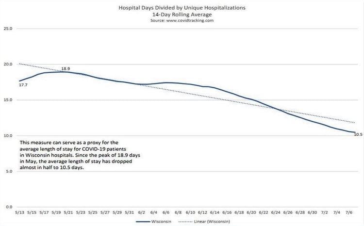 Hospital Days WI 7-8-20