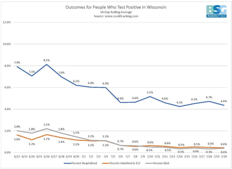 Outcomes for positive COVID-19 in Wisconsin