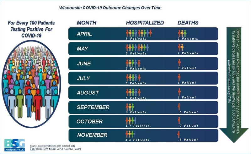 COVID 19 Outcomes over time - November