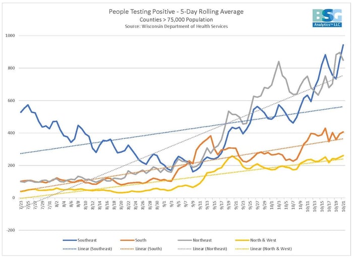 People Testing Positive - 5 day rolling 10-22