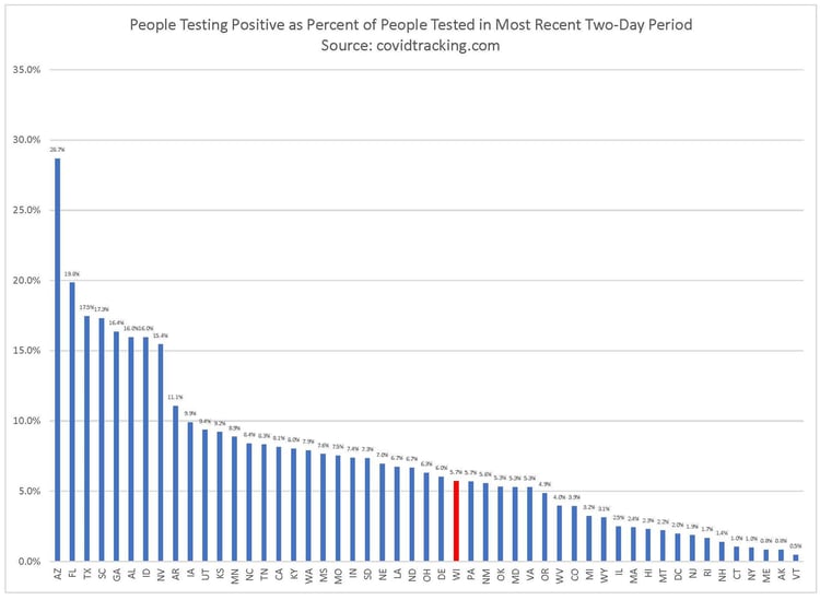 People Testing Positive US 7-8-20