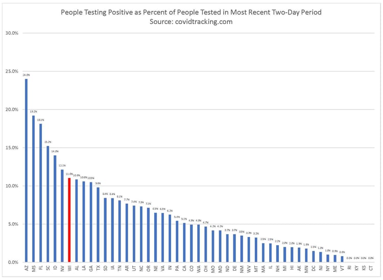 People testing positive 7-6