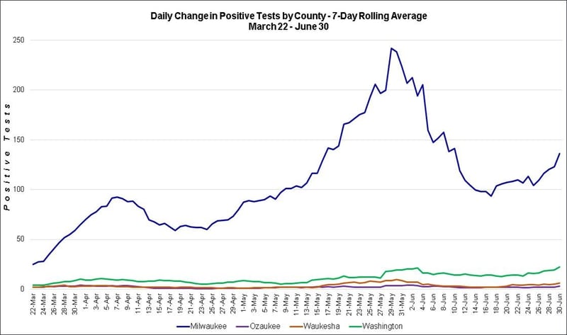 Positive tests by county Milwaukee Ozaukee Waukesha Washington