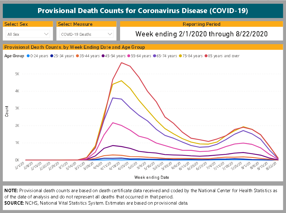 Provisional Death Counts 8-31