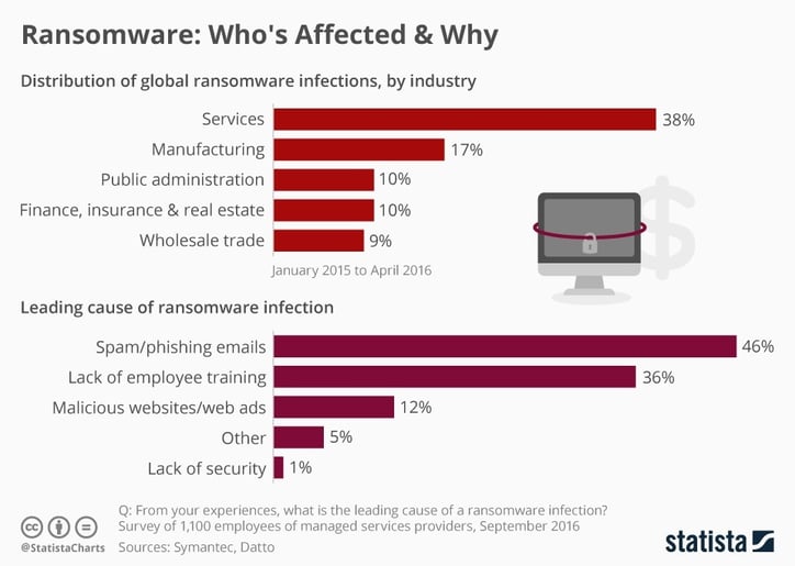Ransomware attacks