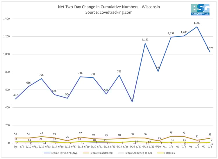 Two Day Change WI 7-8-20