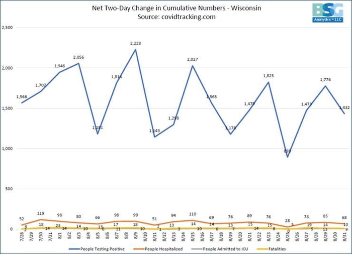 Two Day Change WI 8-31
