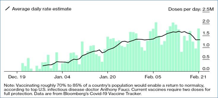Vaccine daily rate estimate 2-21