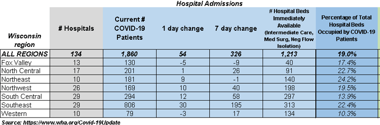 WHA 11-8 Hospital Admissions