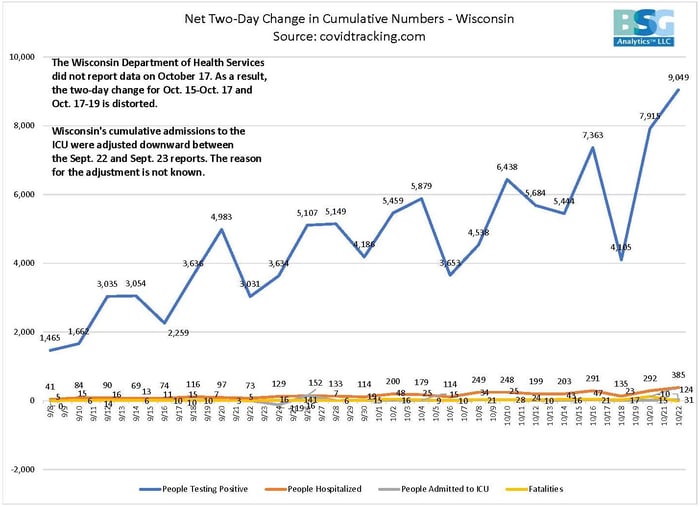 Net Two Day Change Wisconsin COVID-19