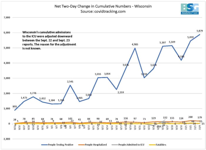 Net Two Day Change COVID-19 Wisconsin