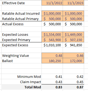 Work comp denominator effect