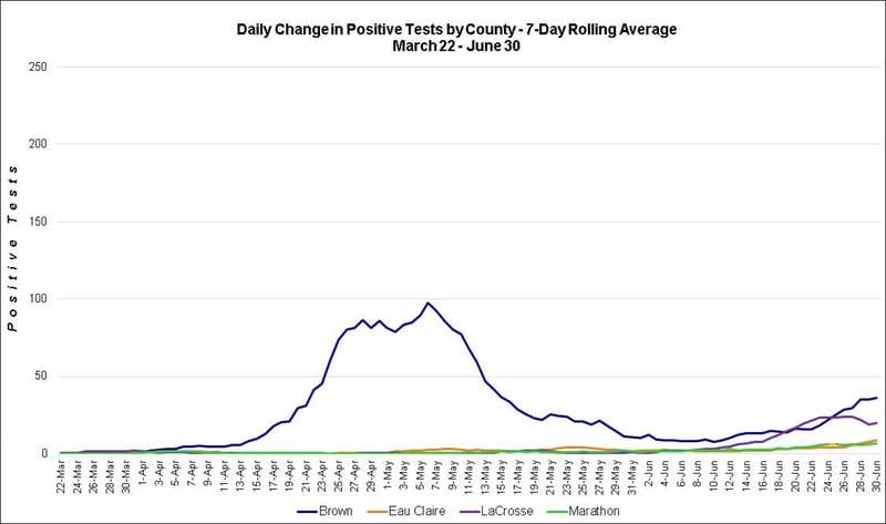 Positive tests by county brown eau claire lacrosse marathon