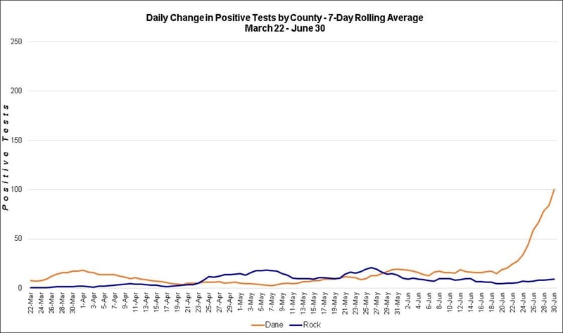 Positive tests by county dane and rock