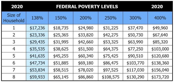 federal poverty levels