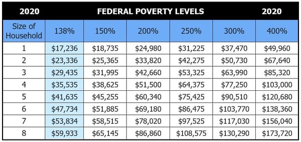 federal poverty levels