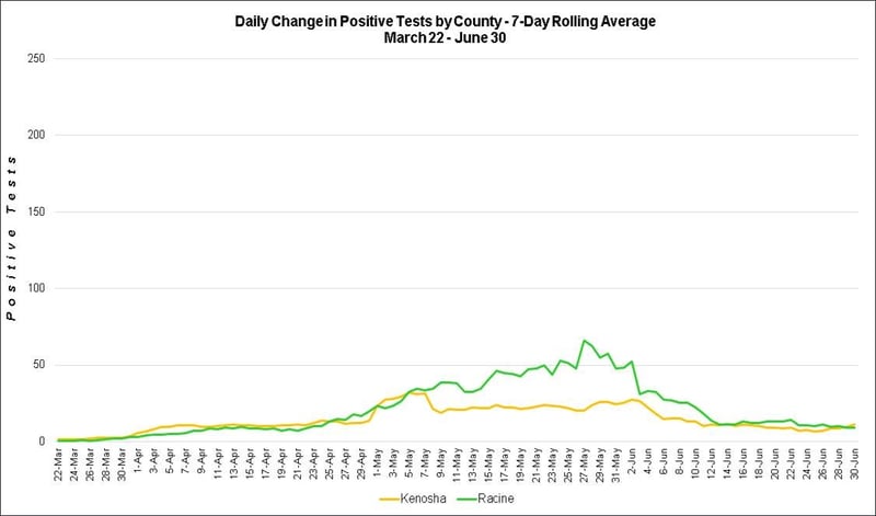 Positive tests by county kenosha racine