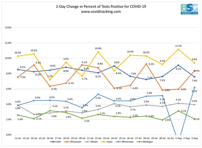 two day change 8-3-20