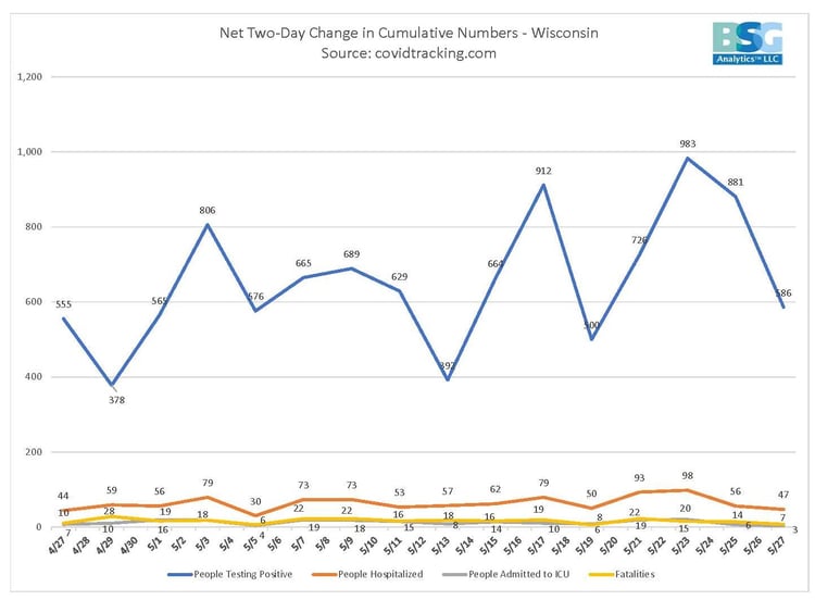 two day change WI 5-27